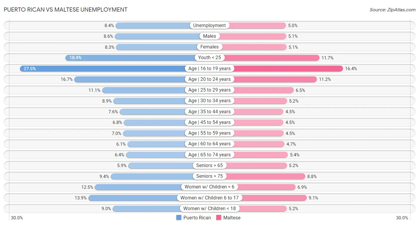 Puerto Rican vs Maltese Unemployment