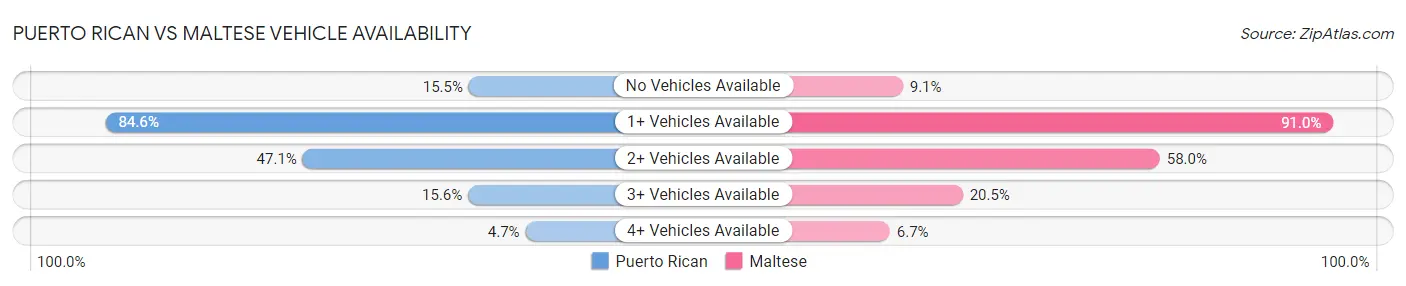 Puerto Rican vs Maltese Vehicle Availability