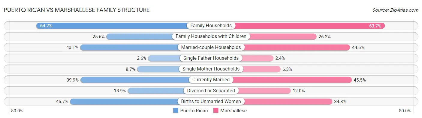 Puerto Rican vs Marshallese Family Structure