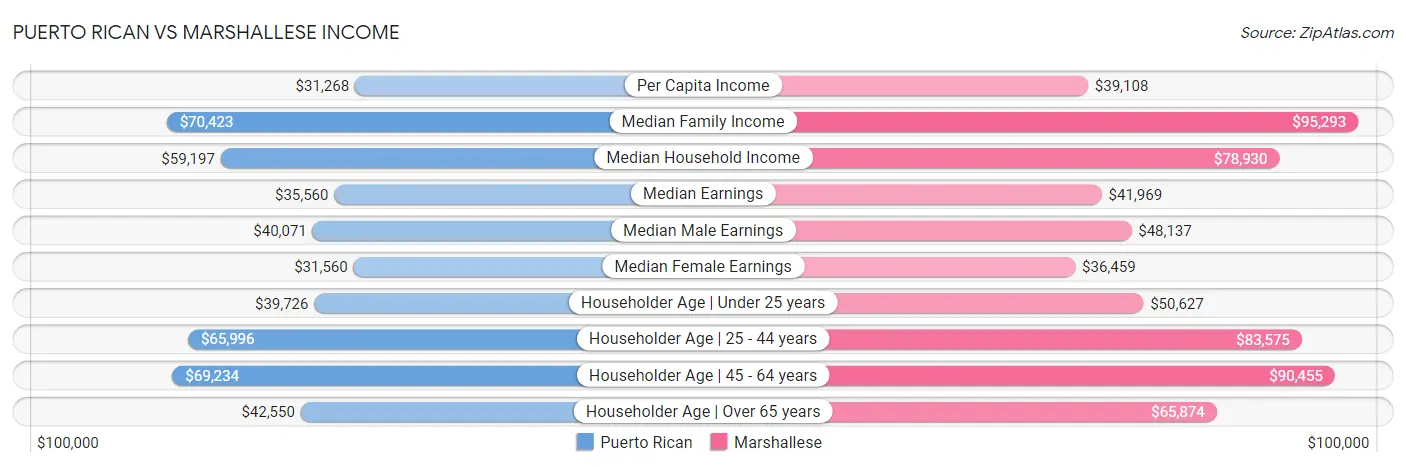Puerto Rican vs Marshallese Income