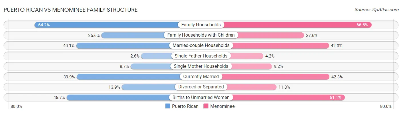Puerto Rican vs Menominee Family Structure