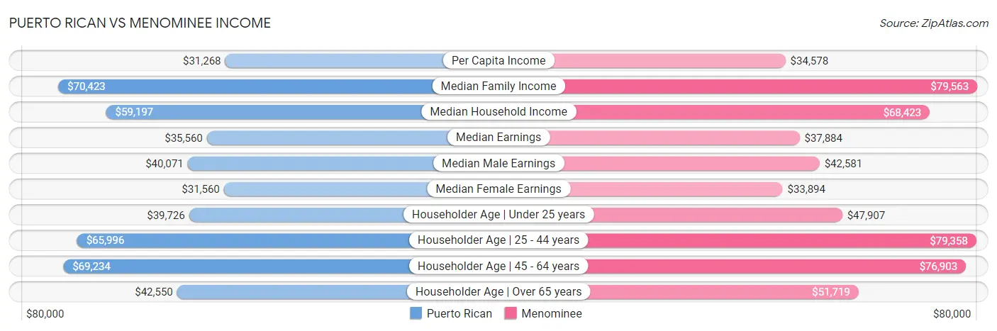Puerto Rican vs Menominee Income