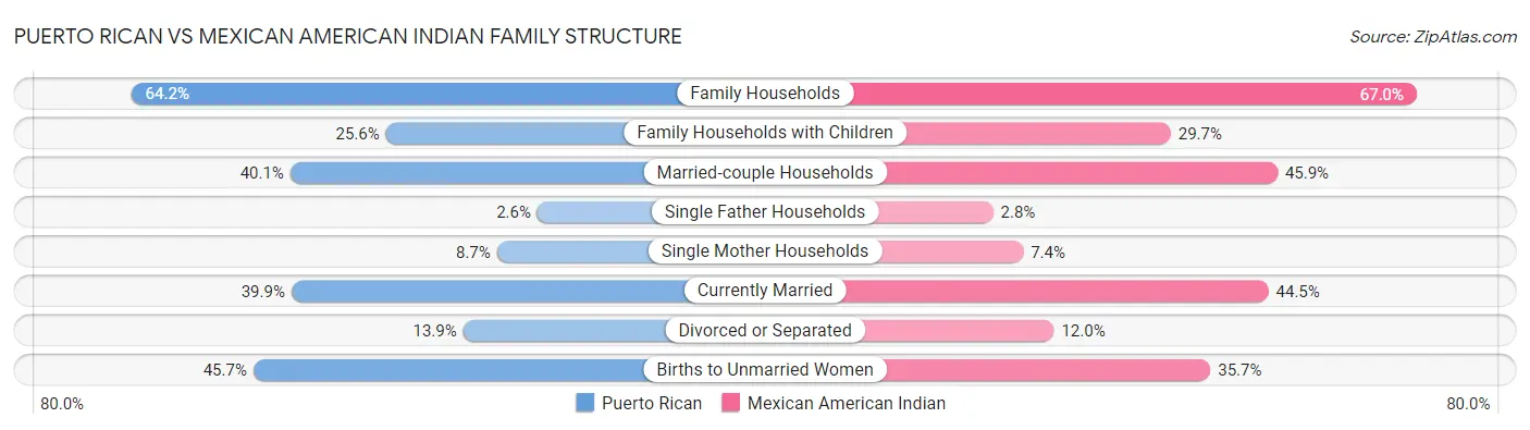 Puerto Rican vs Mexican American Indian Family Structure