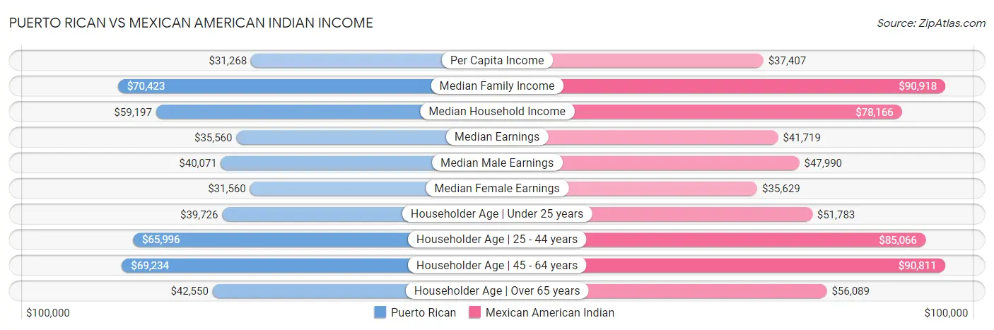Puerto Rican vs Mexican American Indian Income