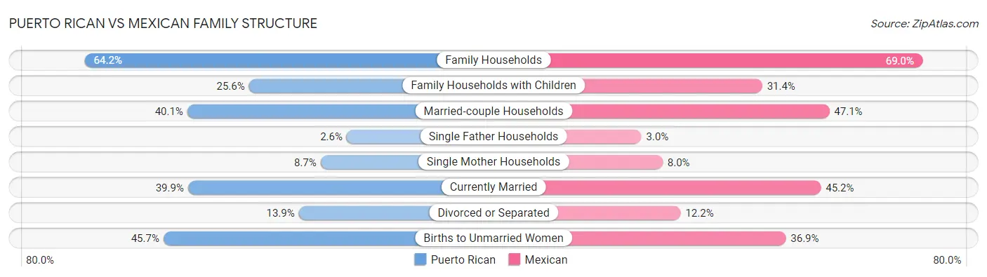 Puerto Rican vs Mexican Family Structure