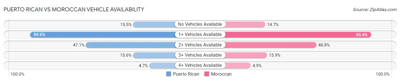 Puerto Rican vs Moroccan Vehicle Availability