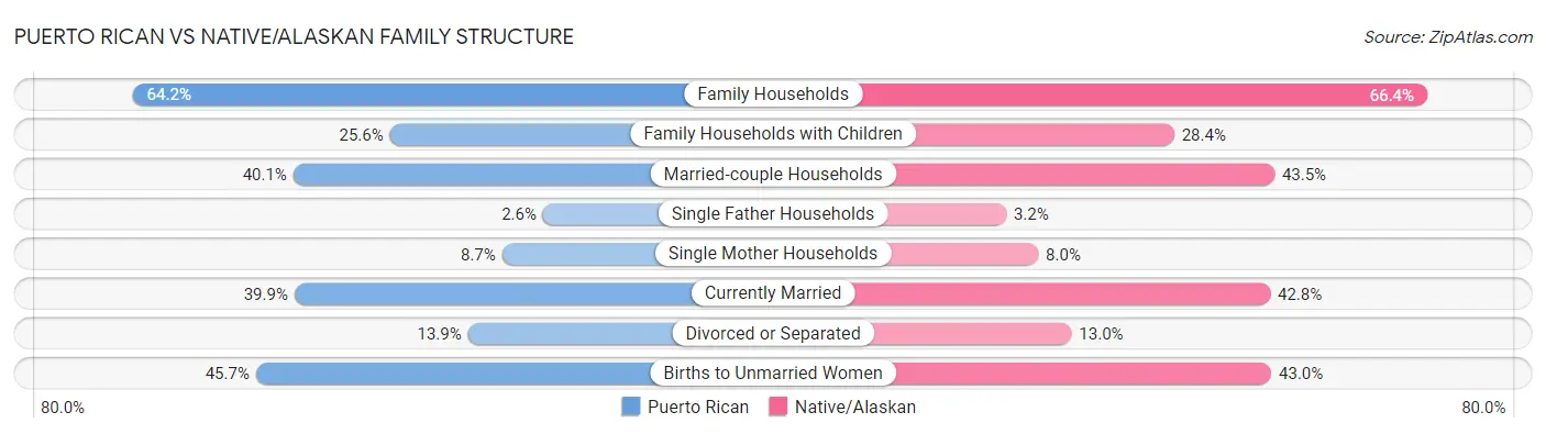 Puerto Rican vs Native/Alaskan Family Structure