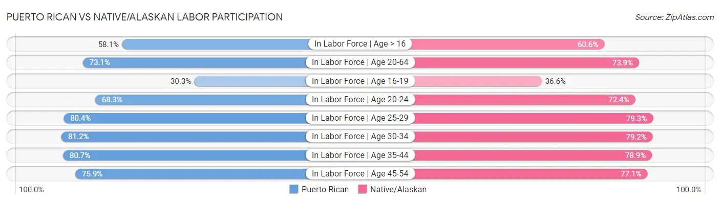 Puerto Rican vs Native/Alaskan Labor Participation