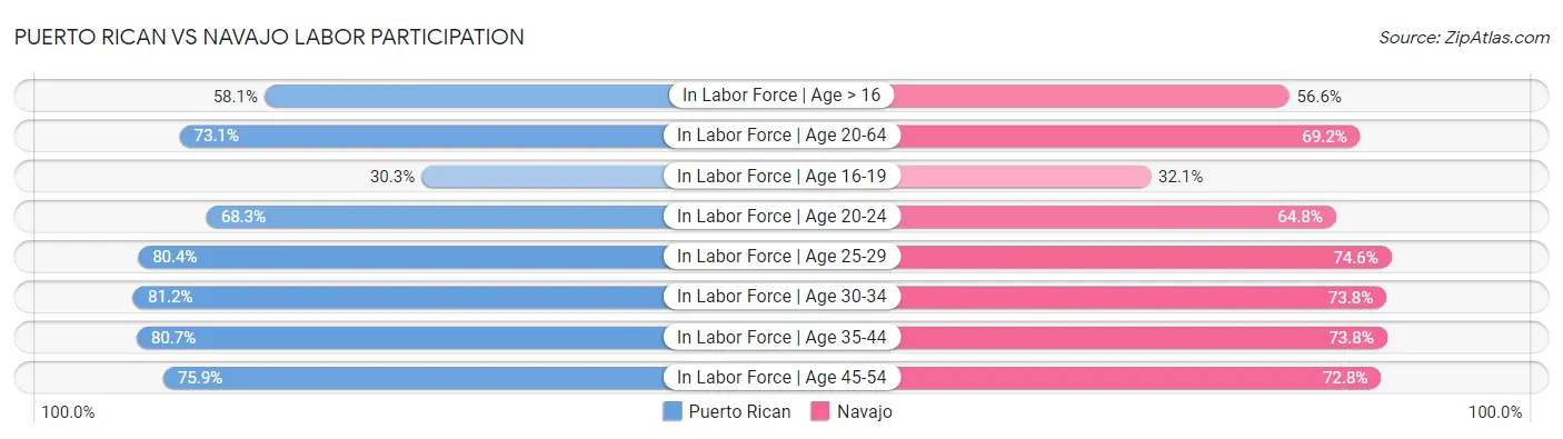 Puerto Rican vs Navajo Labor Participation