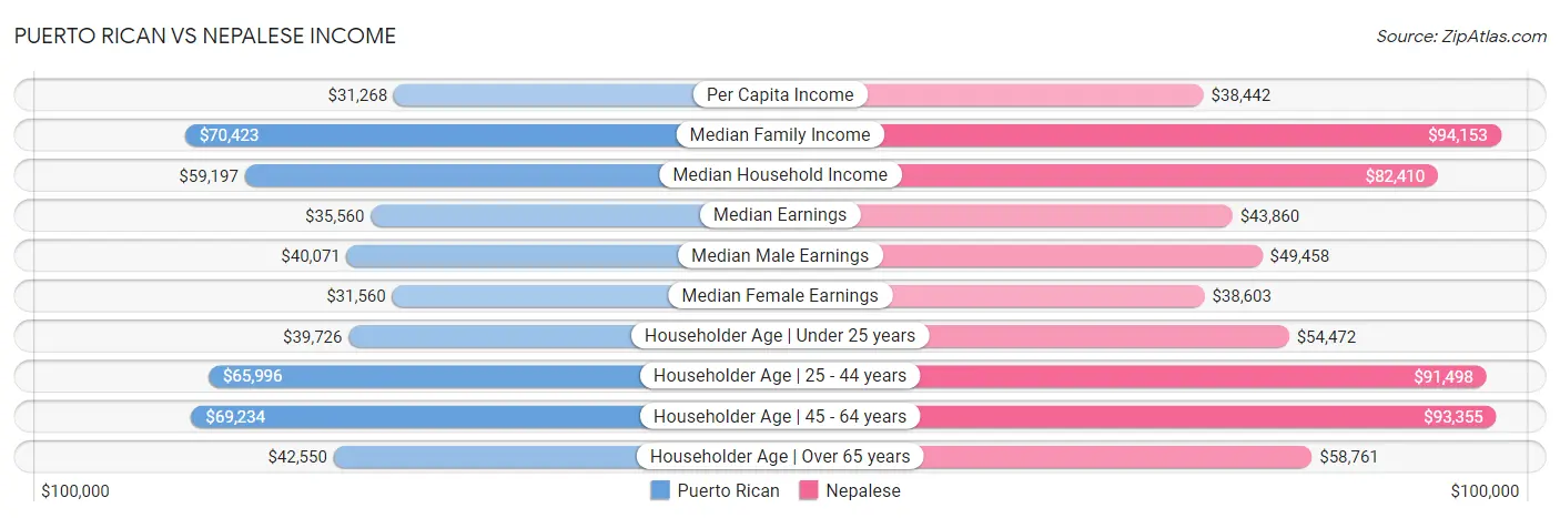 Puerto Rican vs Nepalese Income