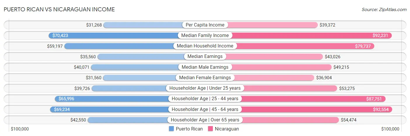 Puerto Rican vs Nicaraguan Income