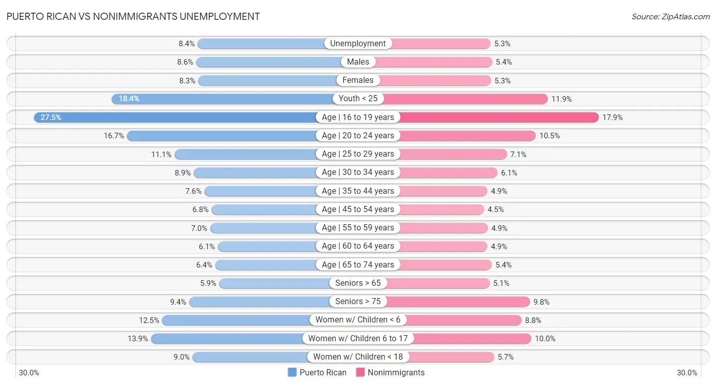 Puerto Rican vs Nonimmigrants Unemployment