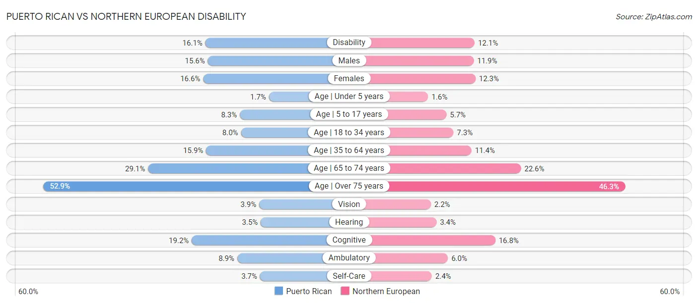 Puerto Rican vs Northern European Disability