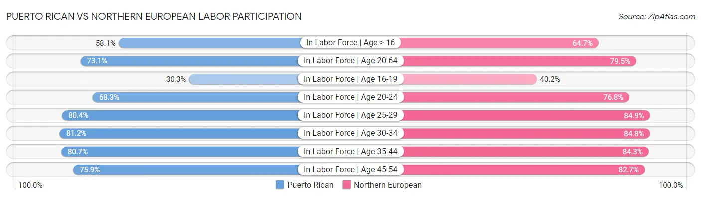 Puerto Rican vs Northern European Labor Participation
