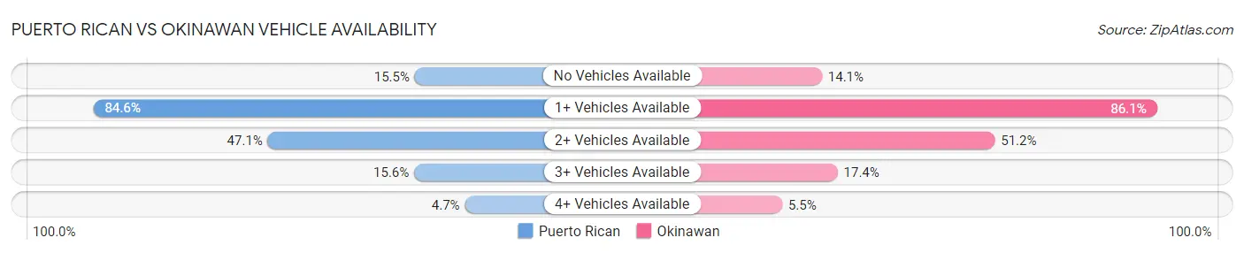 Puerto Rican vs Okinawan Vehicle Availability