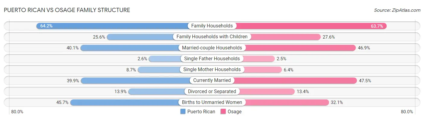 Puerto Rican vs Osage Family Structure