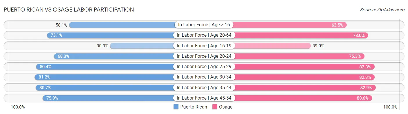 Puerto Rican vs Osage Labor Participation