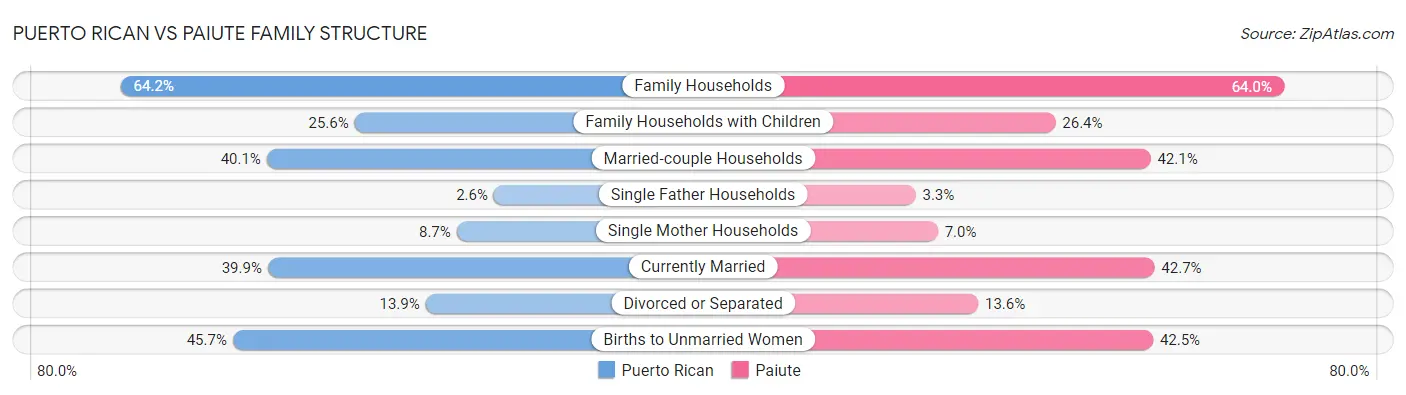 Puerto Rican vs Paiute Family Structure