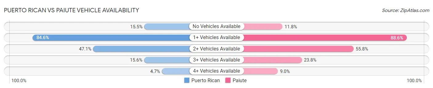 Puerto Rican vs Paiute Vehicle Availability