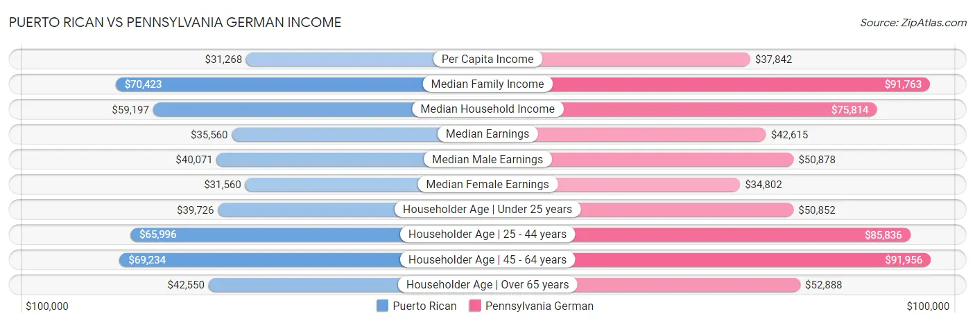 Puerto Rican vs Pennsylvania German Income