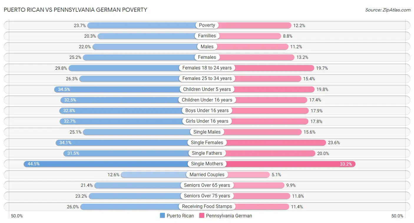 Puerto Rican vs Pennsylvania German Poverty