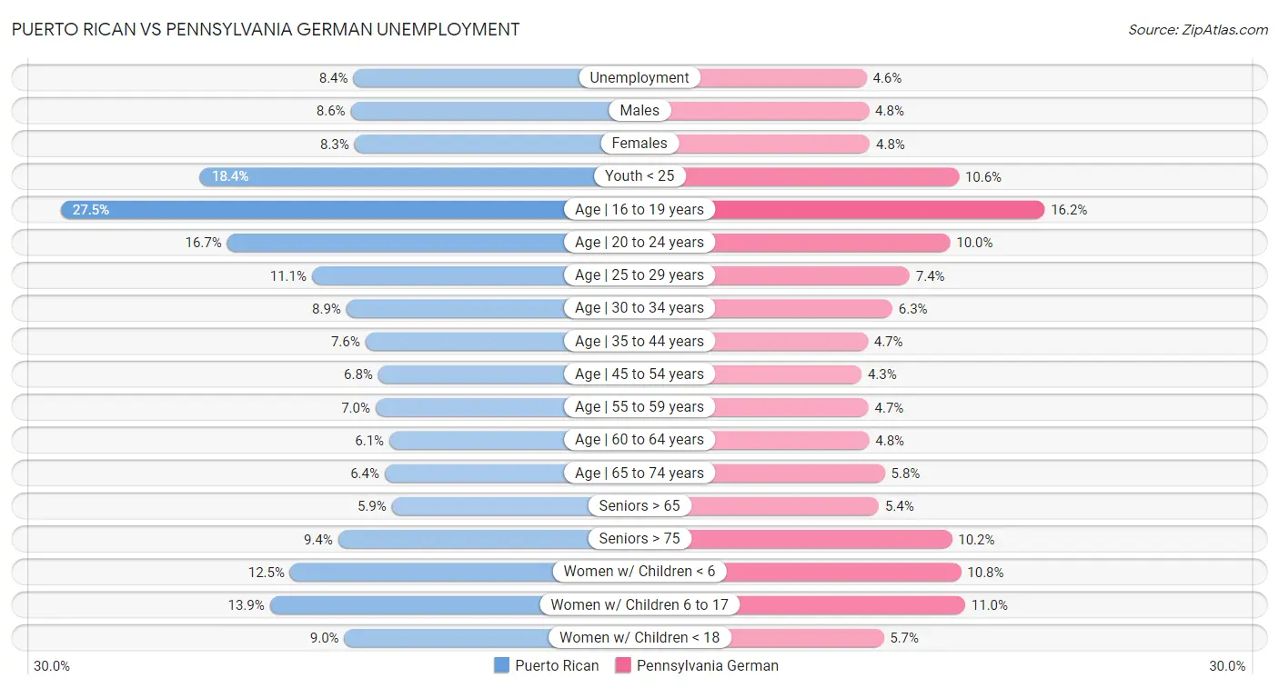 Puerto Rican vs Pennsylvania German Unemployment