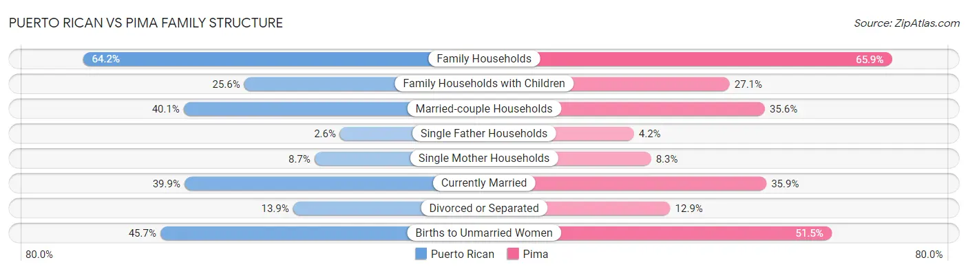 Puerto Rican vs Pima Family Structure
