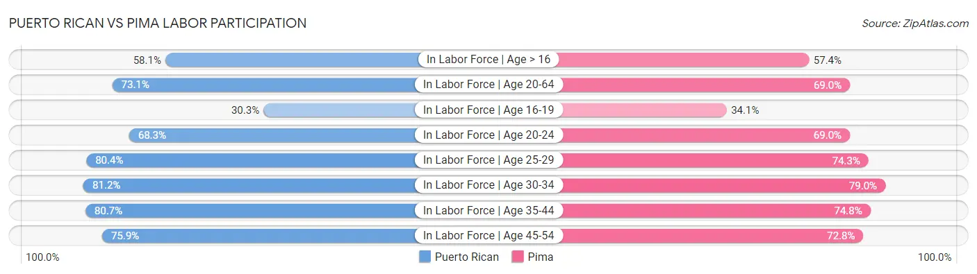 Puerto Rican vs Pima Labor Participation
