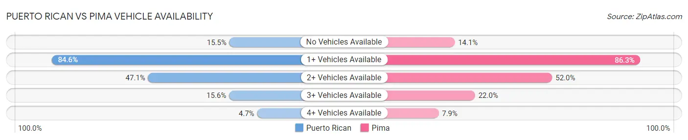 Puerto Rican vs Pima Vehicle Availability