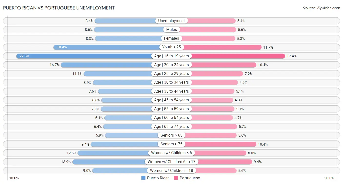 Puerto Rican vs Portuguese Unemployment