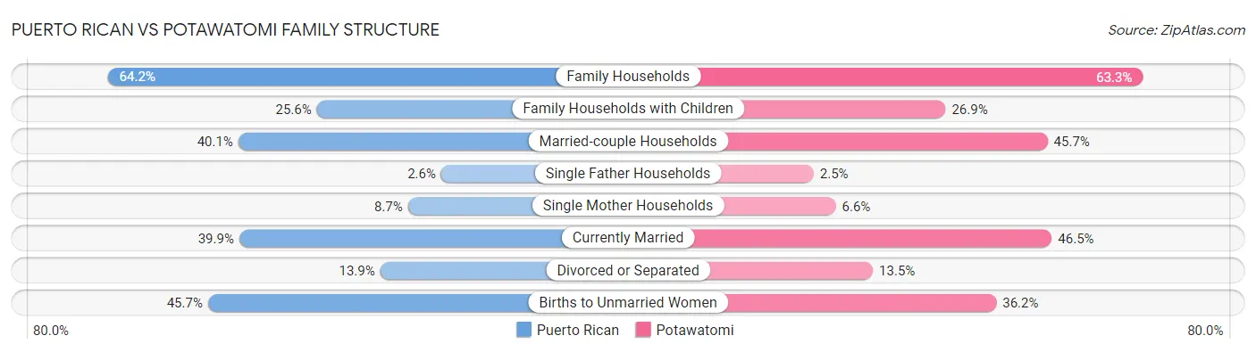 Puerto Rican vs Potawatomi Family Structure