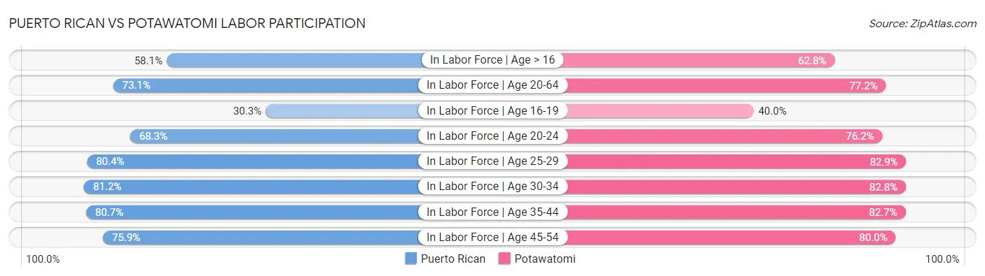 Puerto Rican vs Potawatomi Labor Participation