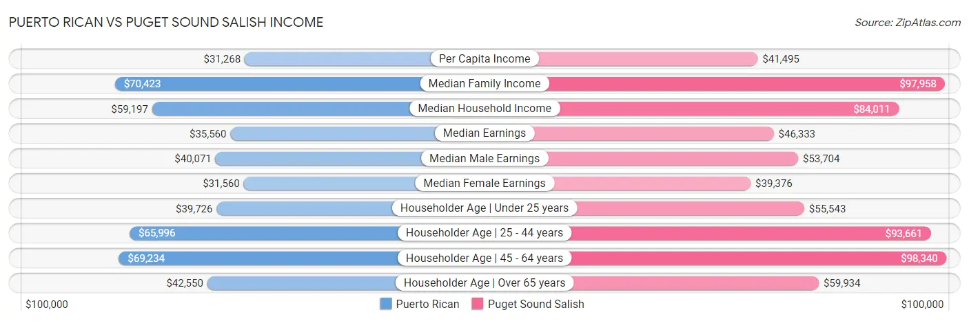 Puerto Rican vs Puget Sound Salish Income