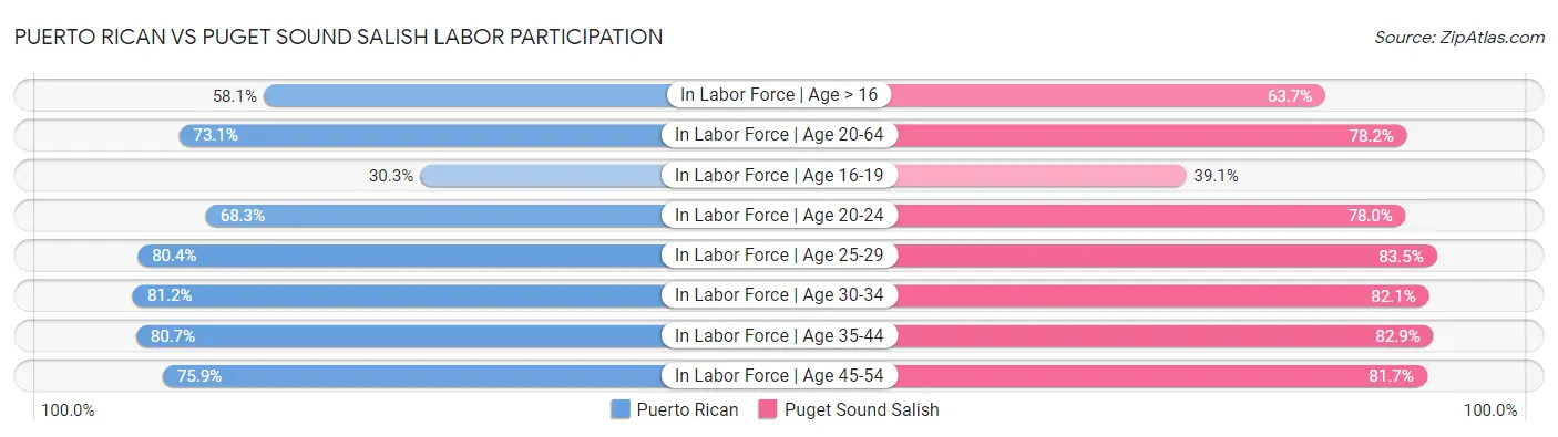 Puerto Rican vs Puget Sound Salish Labor Participation