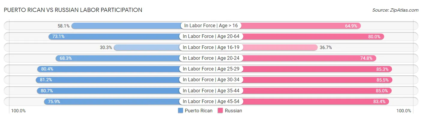Puerto Rican vs Russian Labor Participation