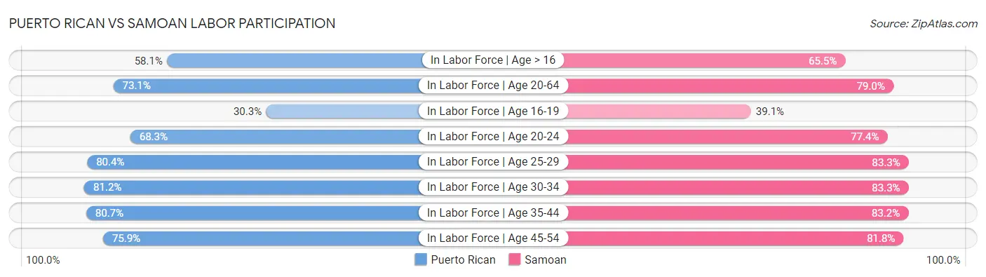 Puerto Rican vs Samoan Labor Participation