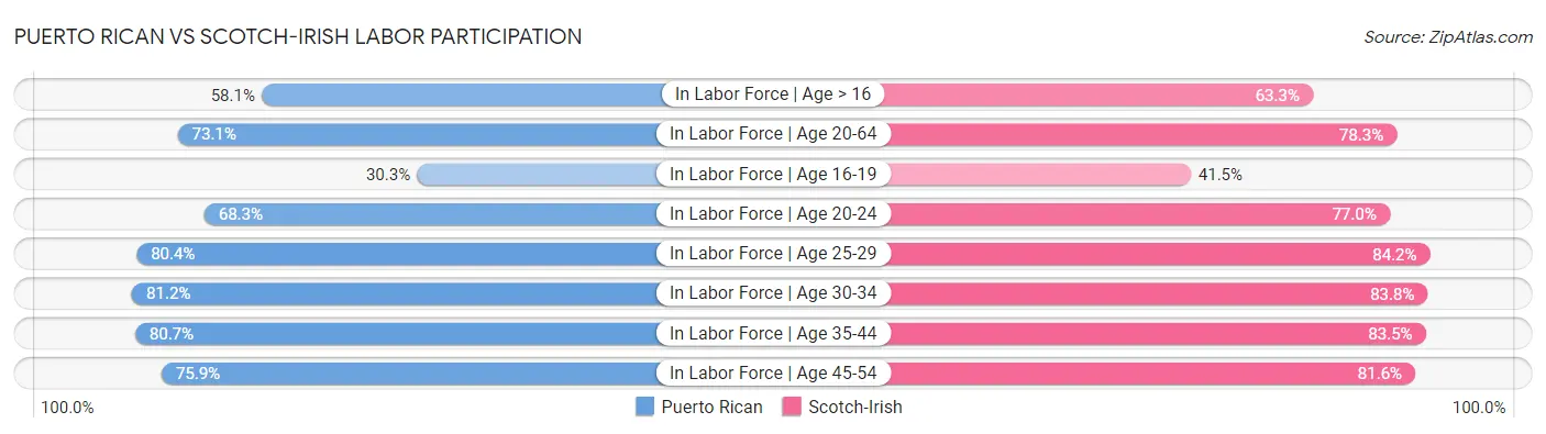 Puerto Rican vs Scotch-Irish Labor Participation