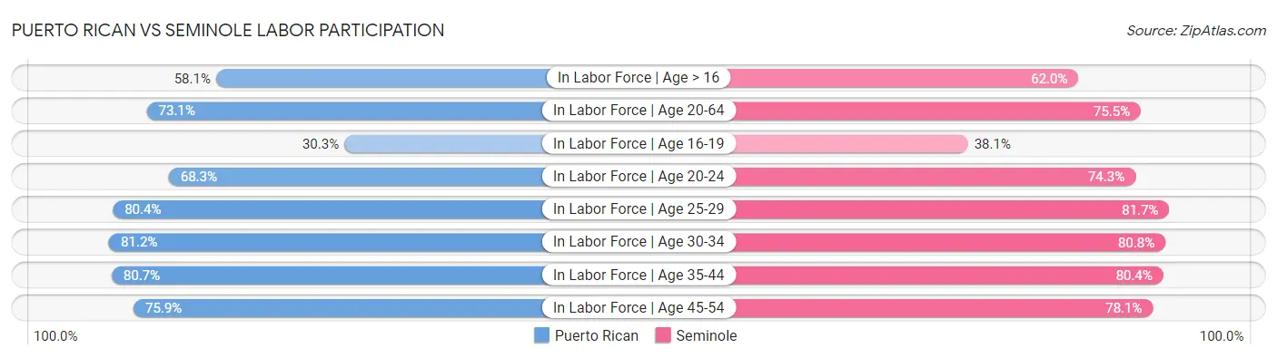 Puerto Rican vs Seminole Labor Participation