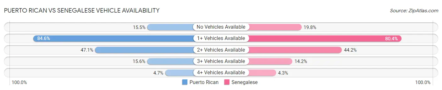 Puerto Rican vs Senegalese Vehicle Availability