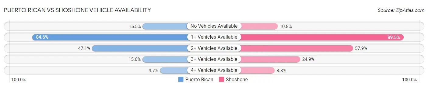 Puerto Rican vs Shoshone Vehicle Availability