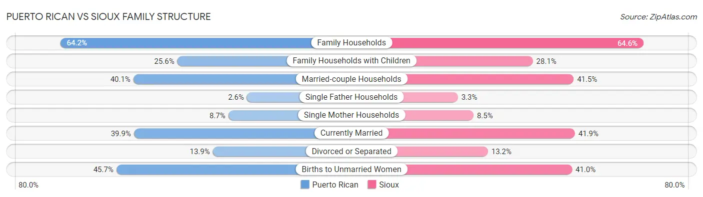 Puerto Rican vs Sioux Family Structure