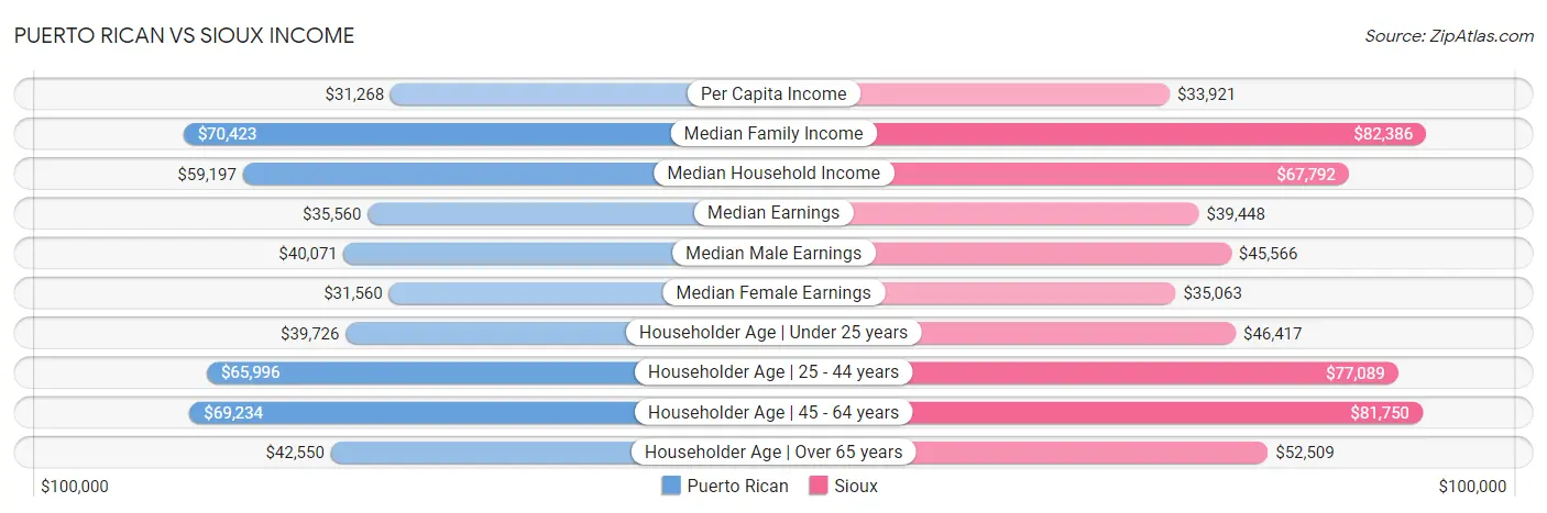 Puerto Rican vs Sioux Income