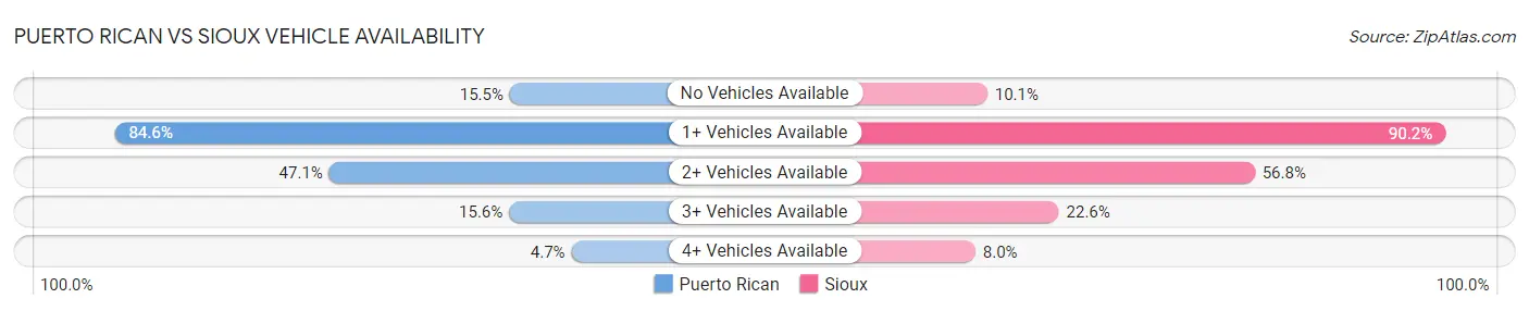 Puerto Rican vs Sioux Vehicle Availability