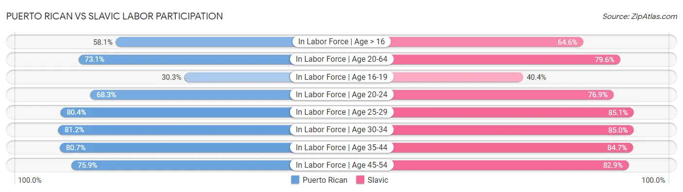 Puerto Rican vs Slavic Labor Participation