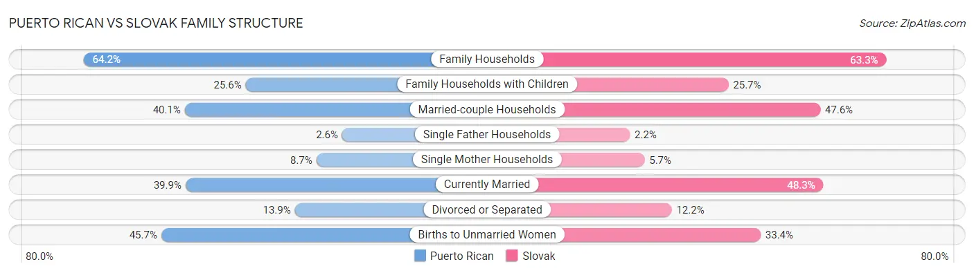 Puerto Rican vs Slovak Family Structure