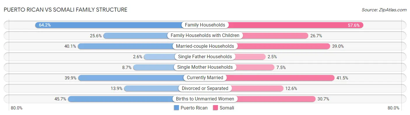 Puerto Rican vs Somali Family Structure