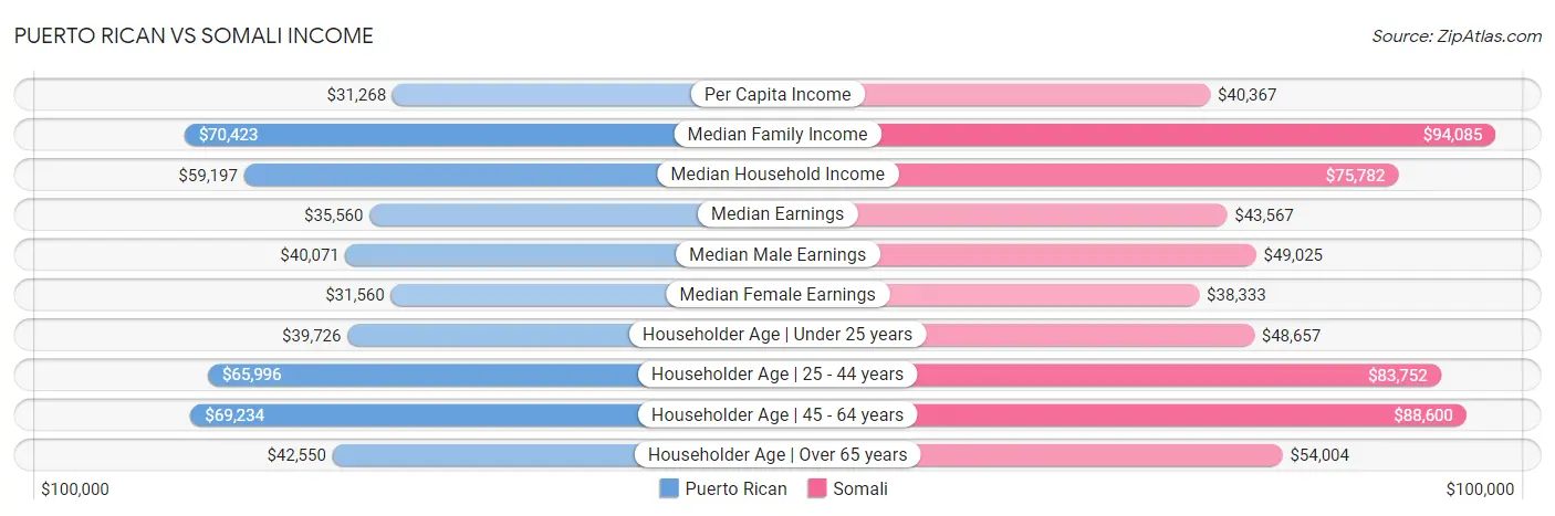 Puerto Rican vs Somali Income