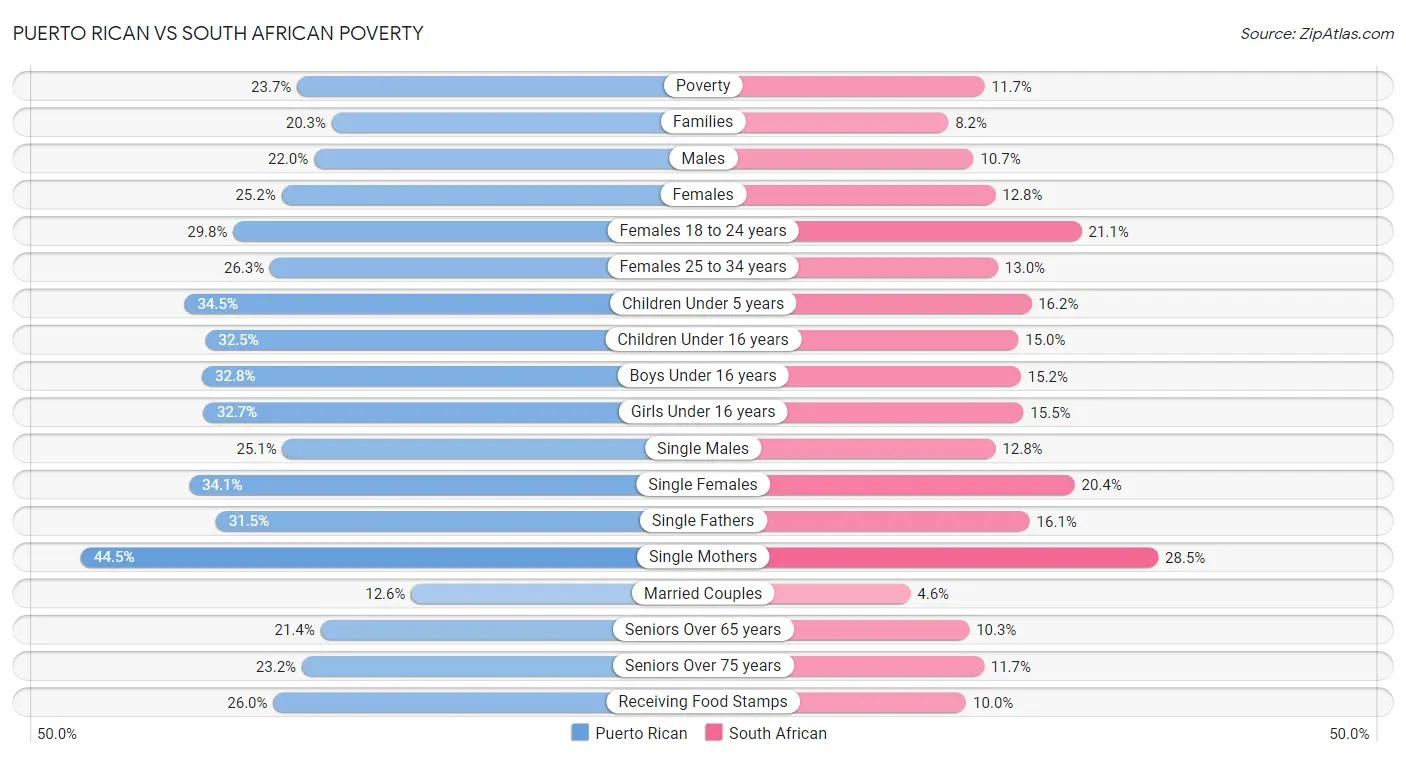 Puerto Rican vs South African Poverty