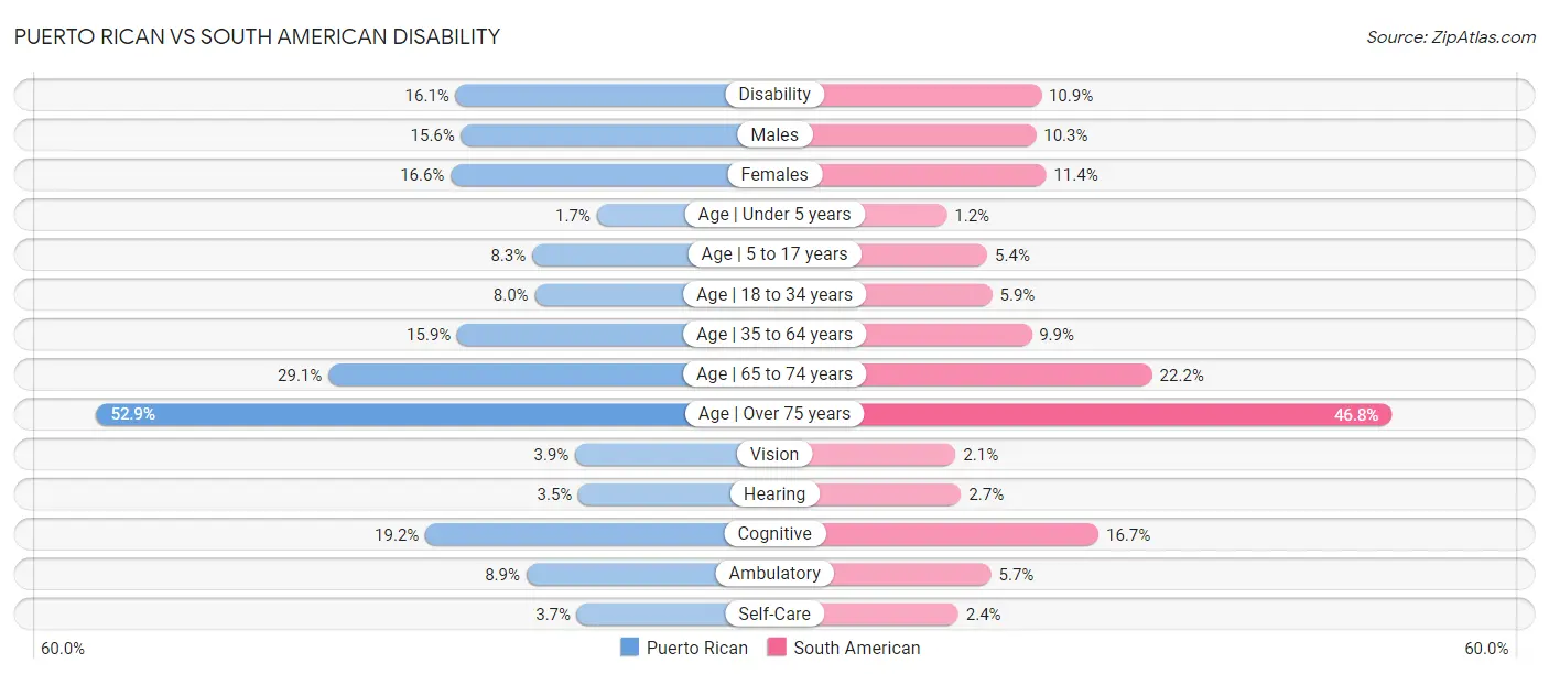 Puerto Rican vs South American Disability