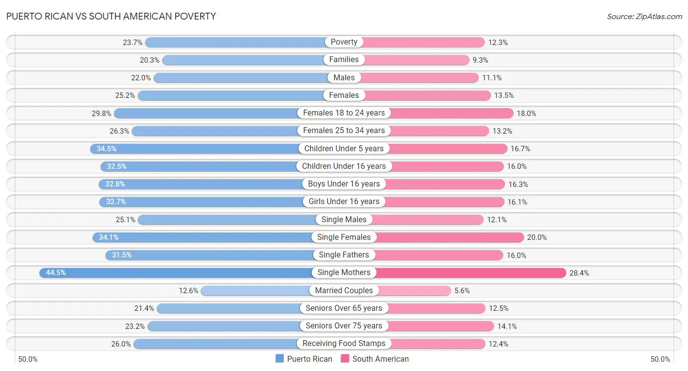 Puerto Rican vs South American Poverty
